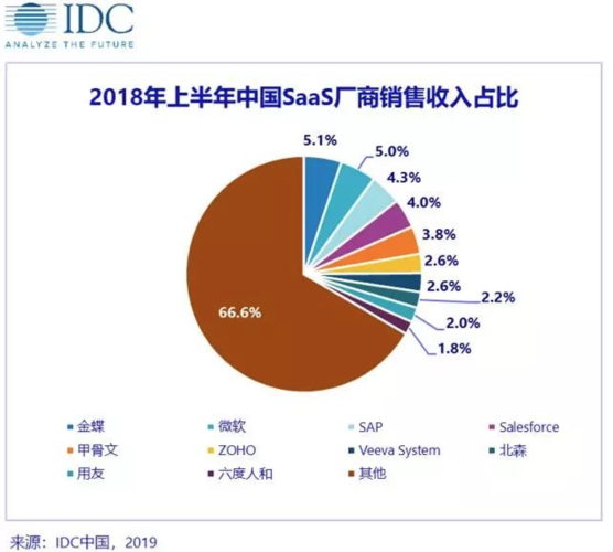 其中《2018年上半年中国saas(软件及服务)厂商销售收入占比》显示